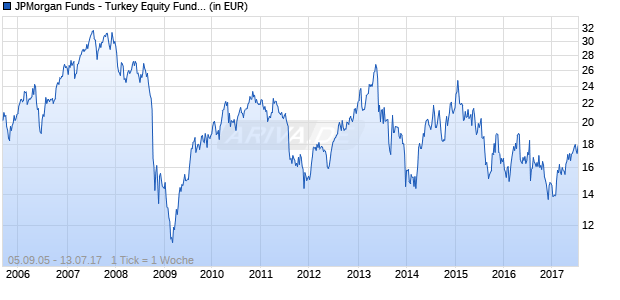 JPMorgan Funds - Turkey Equity Fund A aussch. EUR Chart