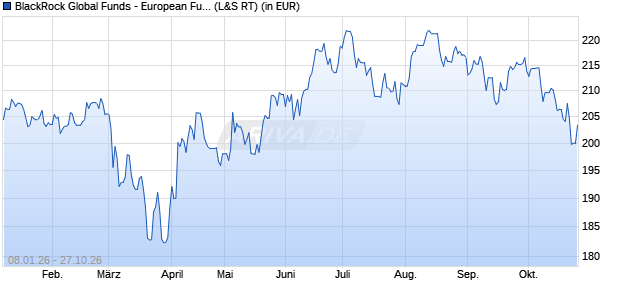 Performance des BlackRock Global Funds - European Fund A2 EUR (WKN 970986, ISIN LU0011846440)