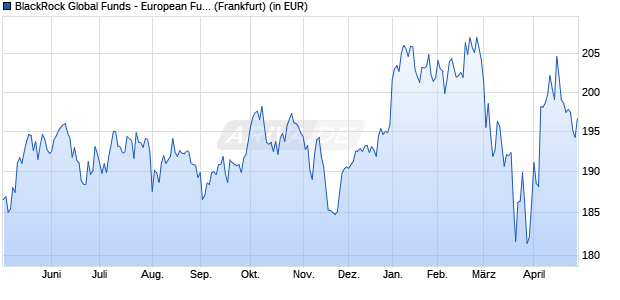 Performance des BlackRock Global Funds - European Fund A2 EUR (WKN 970986, ISIN LU0011846440)