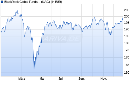 Performance des BlackRock Global Funds - European Fund A2 EUR (WKN 970986, ISIN LU0011846440)