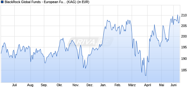 Performance des BlackRock Global Funds - European Fund A2 EUR (WKN 970986, ISIN LU0011846440)
