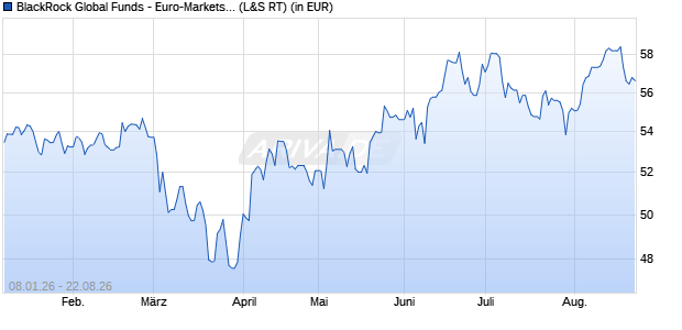 Performance des BlackRock Global Funds - Euro-Markets Fund A2 EUR (WKN 989691, ISIN LU0093502762)