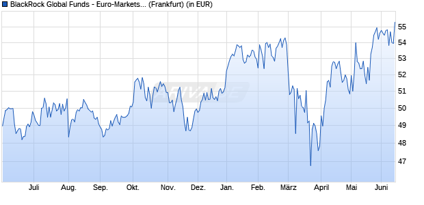 Performance des BlackRock Global Funds - Euro-Markets Fund A2 EUR (WKN 989691, ISIN LU0093502762)