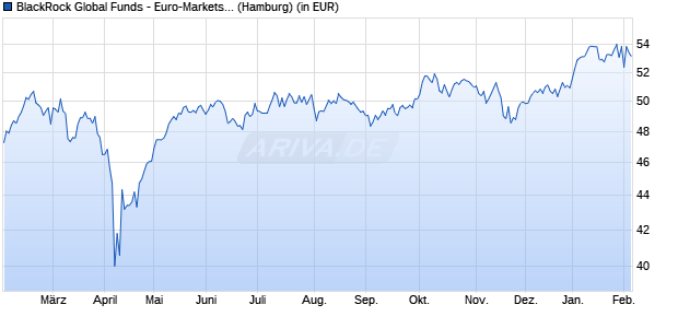 Performance des BlackRock Global Funds - Euro-Markets Fund A2 EUR (WKN 989691, ISIN LU0093502762)