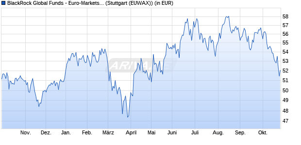 Performance des BlackRock Global Funds - Euro-Markets Fund A2 EUR (WKN 989691, ISIN LU0093502762)