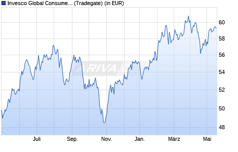 Performance des Invesco Global Consumer Trends Fund A (WKN 974035, ISIN LU0052864419)