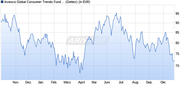 Performance des Invesco Global Consumer Trends Fund A (WKN 974035, ISIN LU0052864419)
