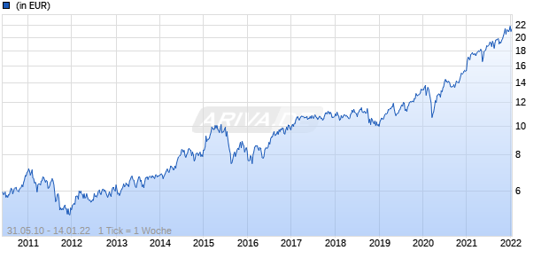 Fidelity Funds - Taiwan Fund A-DIST-USD Chart