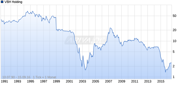 VBH Holding Chart