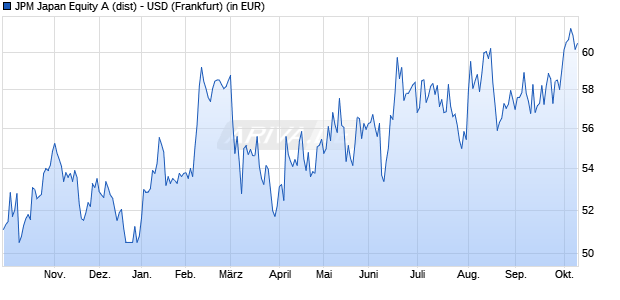 Performance des JPM Japan Equity A (dist) - USD (WKN 971602, ISIN LU0053696224)