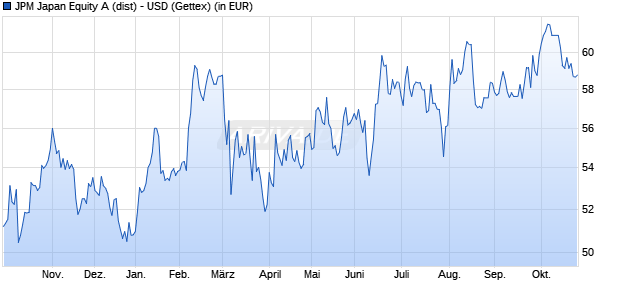 Performance des JPM Japan Equity A (dist) - USD (WKN 971602, ISIN LU0053696224)