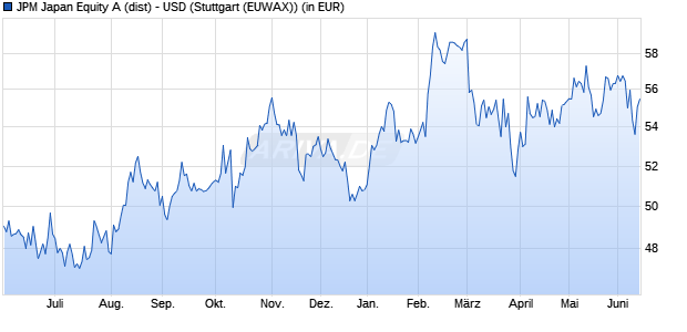 Performance des JPM Japan Equity A (dist) - USD (WKN 971602, ISIN LU0053696224)