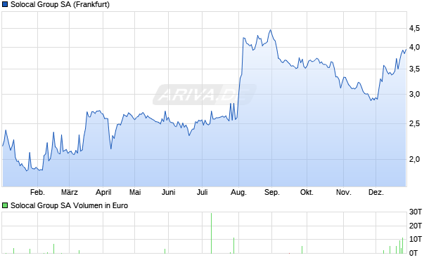Solocal Group Aktie Chart