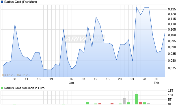 Radius Gold Aktie Chart