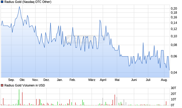 Radius Gold Aktie Chart