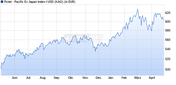 Performance des Pictet - Pacific Ex Japan Index-I USD (WKN A0B6YX, ISIN LU0188804743)