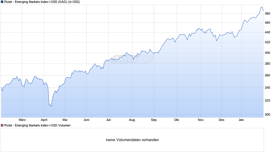Pictet - Emerging Markets Index-I USD Chart
