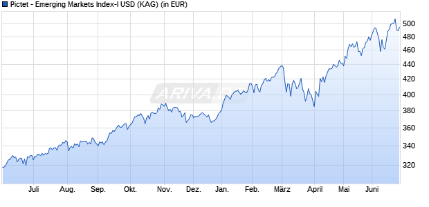Performance des Pictet - Emerging Markets Index-I USD (WKN A0B6ZS, ISIN LU0188497985)