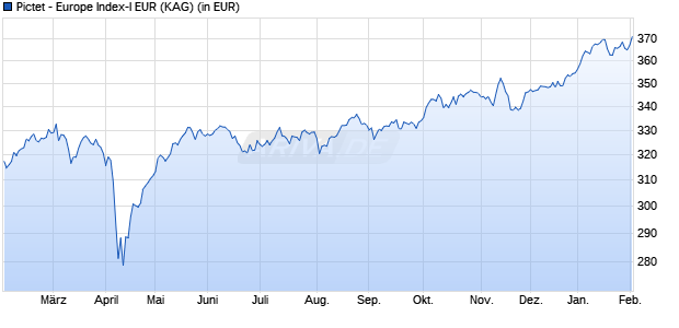 Performance des Pictet - Europe Index-I EUR (WKN A0B6ZU, ISIN LU0188800162)
