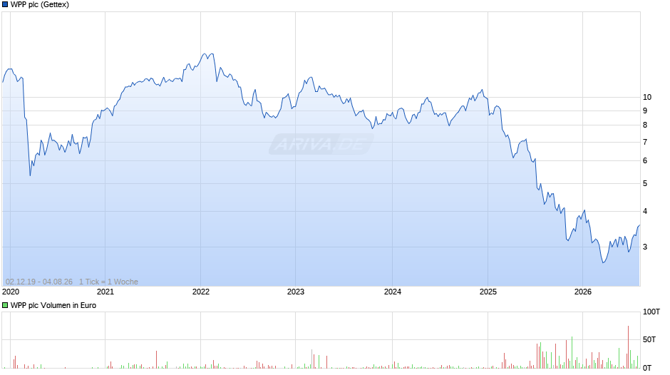 WPP Chart