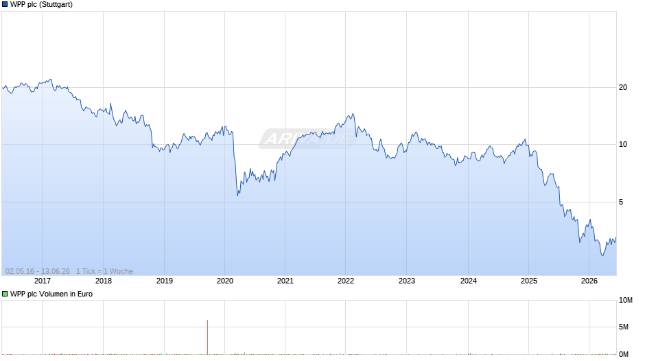 WPP Chart