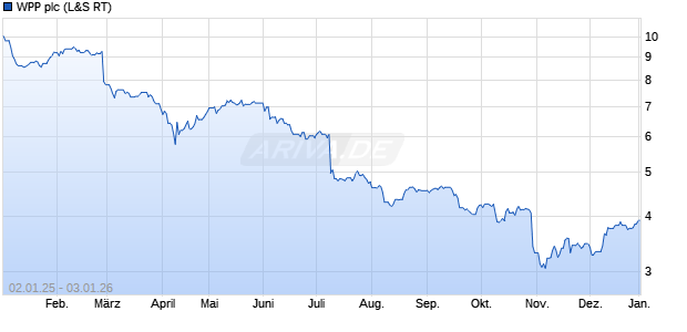 WPP Aktie Chart
