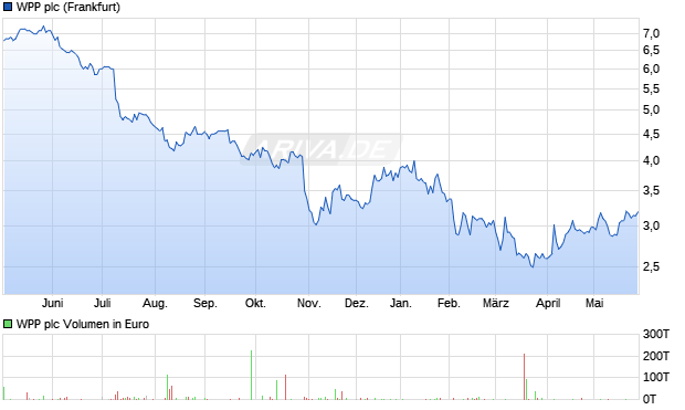 WPP Aktie Chart