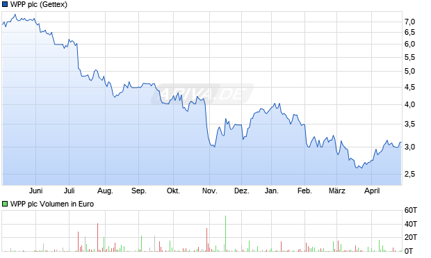 WPP Aktie Chart