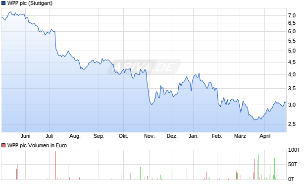 WPP Aktie Chart