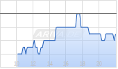 WPP plc Chart