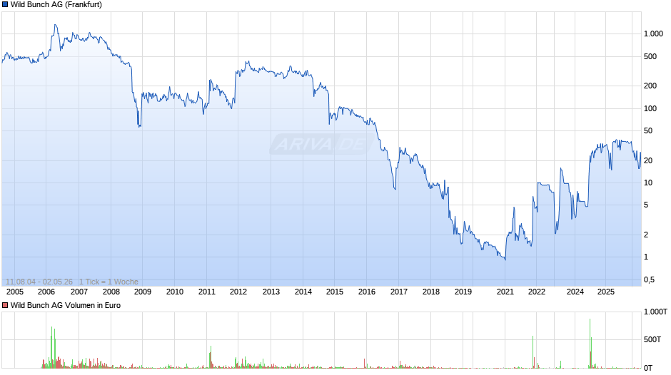 Wild Bunch Chart