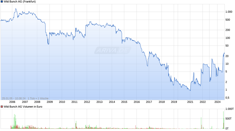 Wild Bunch Chart