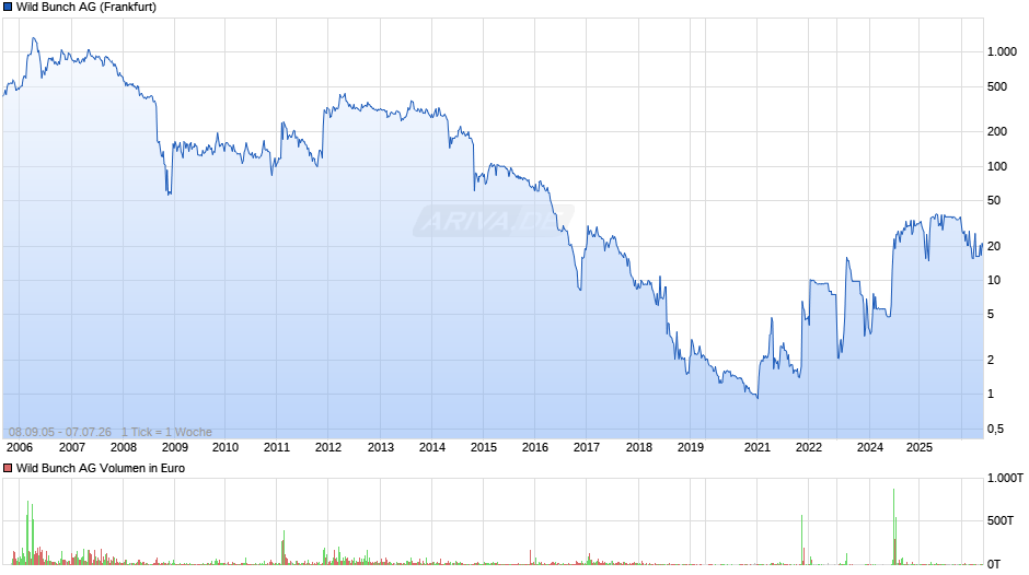 Wild Bunch Chart