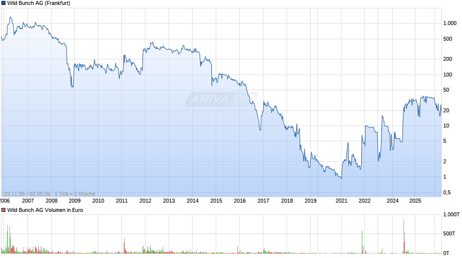 Wild Bunch Chart
