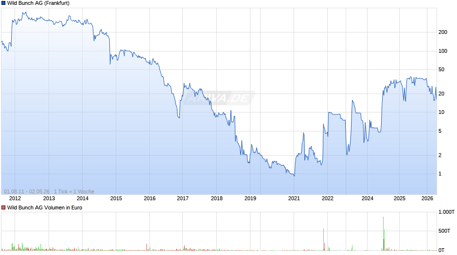 Wild Bunch Chart