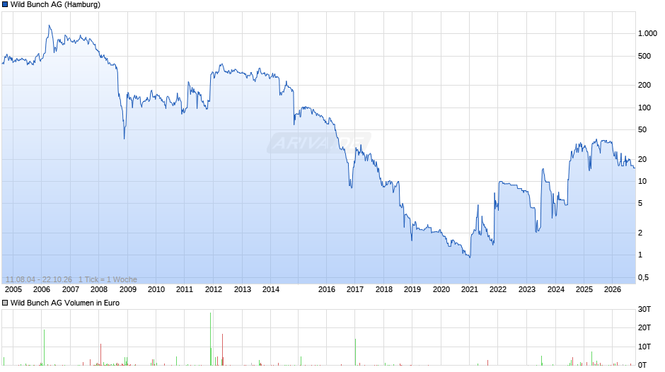 Wild Bunch Chart