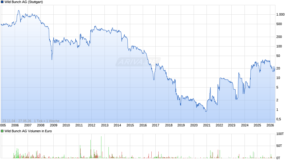 Wild Bunch Chart