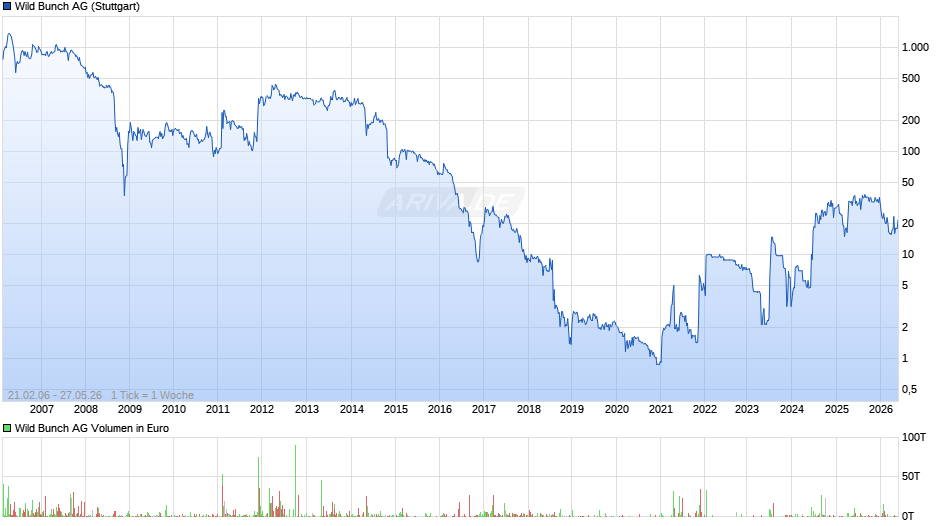 Wild Bunch Chart
