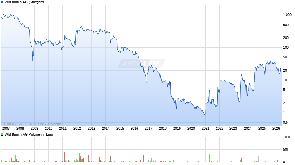 Wild Bunch Chart