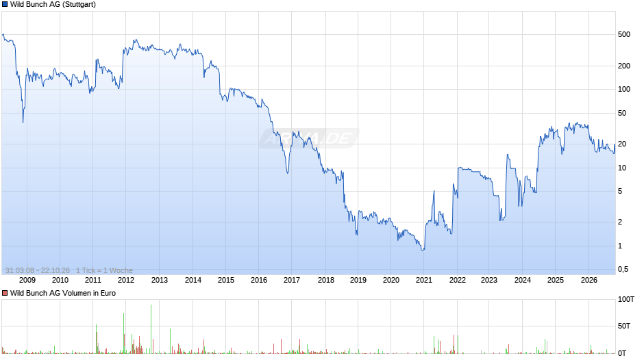 Wild Bunch Chart