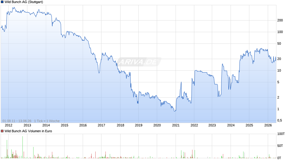 Wild Bunch Chart