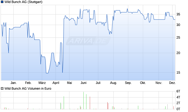 Wild Bunch Aktie Chart