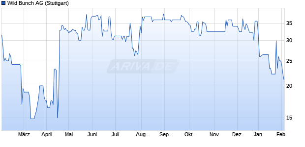 Wild Bunch Aktie Chart