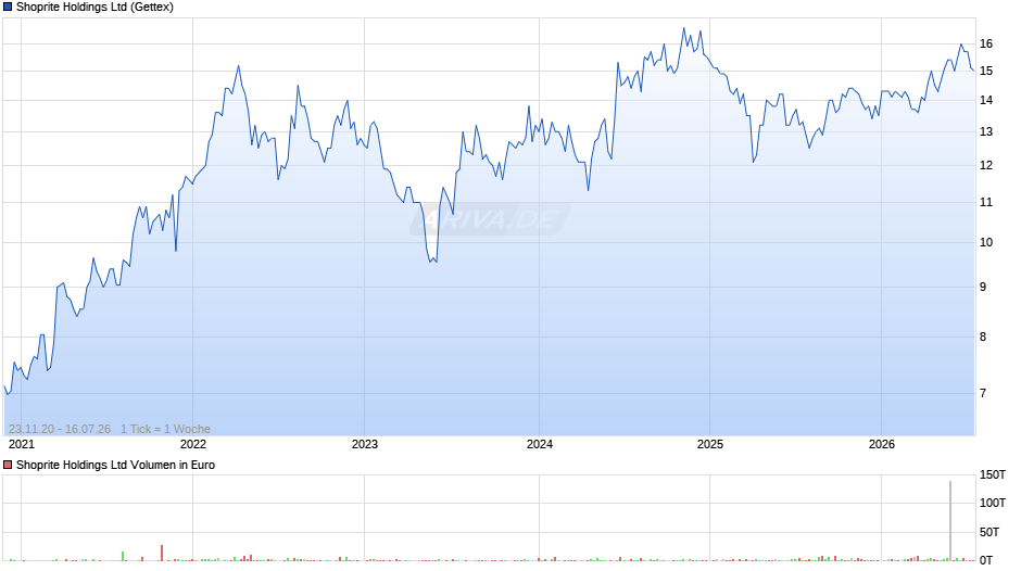 Shoprite Chart