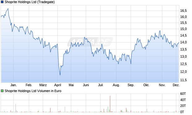 Shoprite Aktie Chart