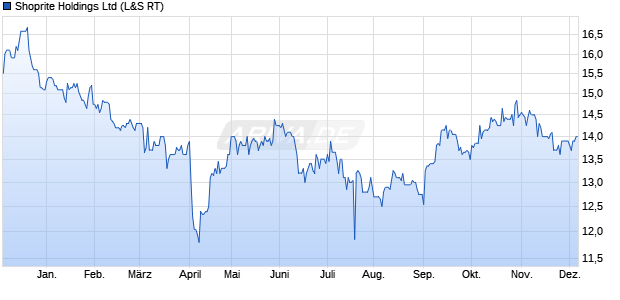 Shoprite Aktie Chart