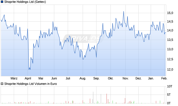Shoprite Aktie Chart