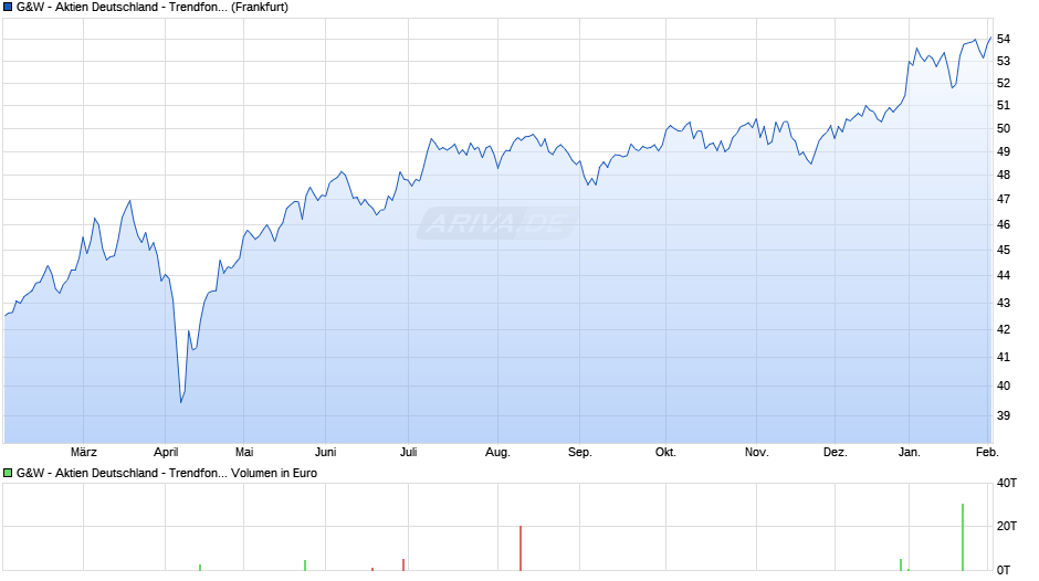 G&W - Aktien Deutschland - Trendfonds Chart