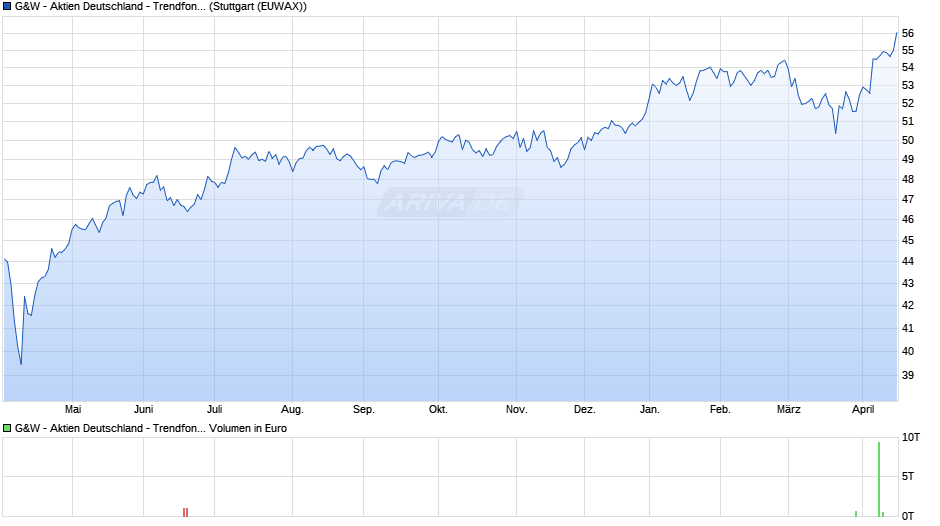 G&W - Aktien Deutschland - Trendfonds Chart