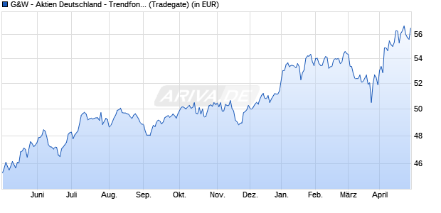 Performance des G&W - Aktien Deutschland - Trendfonds (WKN 976544, ISIN DE0009765446)